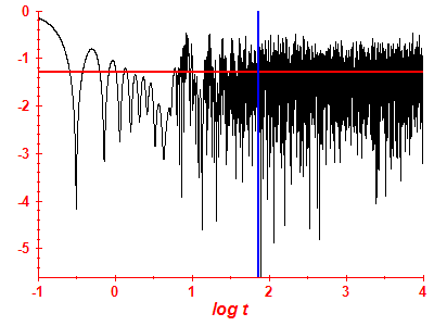 Survival probability log